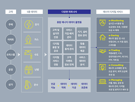 FOCUS
한전 디지털전환(DX),비용 줄이고 국민 편익 증진한다!