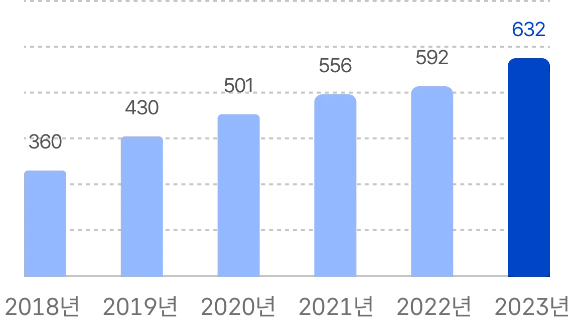 2018년-360개의 기업, 2019년 430개의 기업, 2020년 501개의 기업, 2021년 556개의 기업, 2022년 592년도, 2023년도 623개의 기업