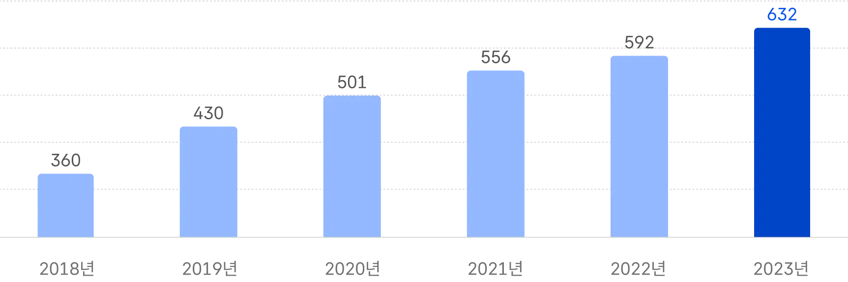 2018년-360개의 기업, 2019년 430개의 기업, 2020년 501개의 기업, 2021년 556개의 기업, 2022년 592년도, 2023년도 623개의 기업