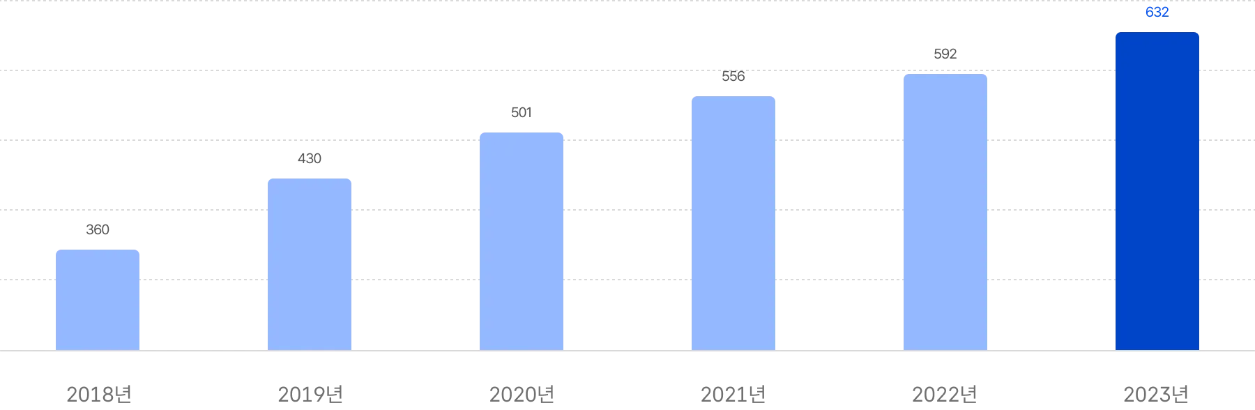 2018년-360개의 기업, 2019년 430개의 기업, 2020년 501개의 기업, 2021년 556개의 기업, 2022년 592년도, 2023년도 623개의 기업